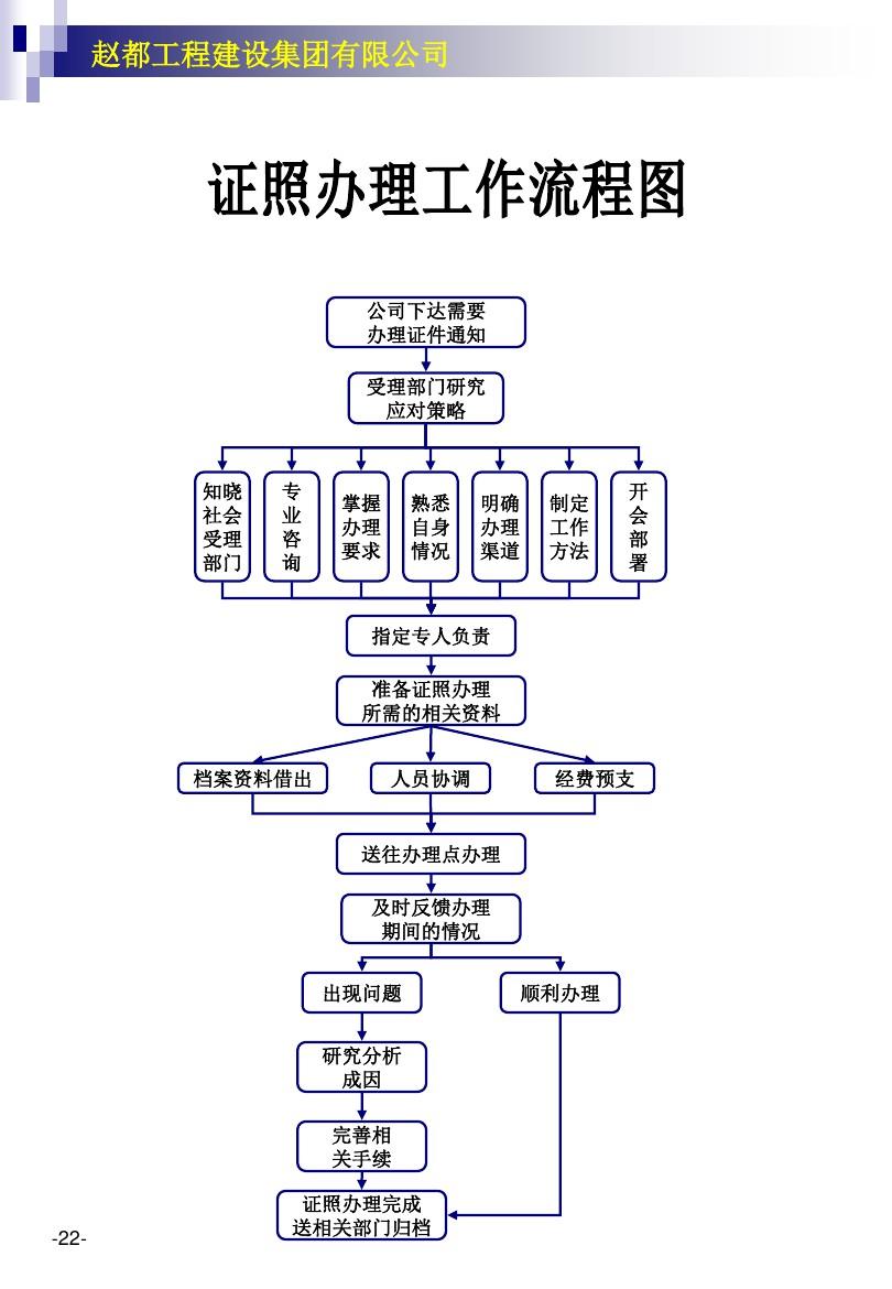 建设集团车辆管理与使用工作流程图