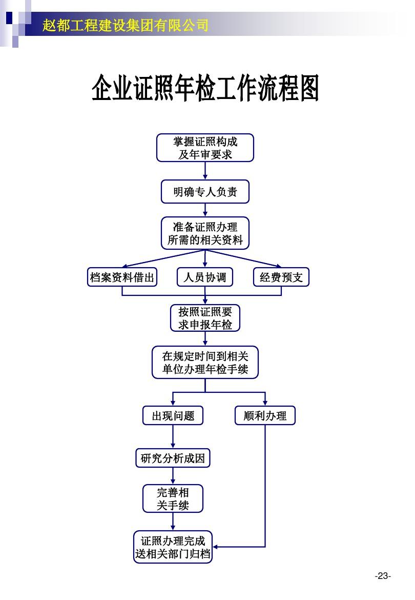 建设集团车辆管理与使用工作流程图